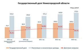 Бюджет Нижегородской области нарастит долги. Зачем?