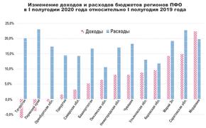 Экономические последствия пандемии в ПФО