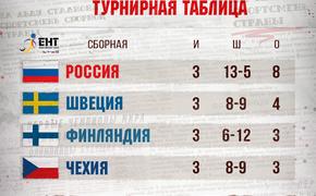 Сборная России по хоккею одержала победу над командой Финляндии со счетом 5:1