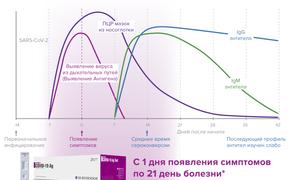 Ученые научились выявлять коронавирусную инфекцию за пятнадцать минут