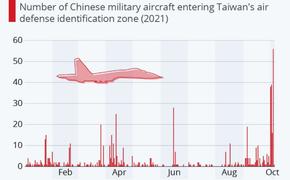 Давление Китая на Тайвань связывают с потерями на фондовом рынке  