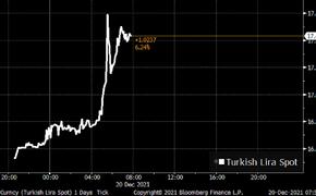 Обвал национальной валюты Турции продолжается   