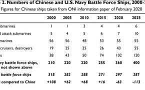 Конгресс США заслушал доклад американской разведки о планах развития ВМС Китая до 2030 года