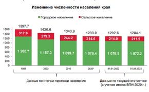 В Хабаровском крае за год стало на 9 тысяч человек меньше