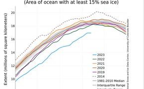 Морской лед в Антарктике достиг самой низкой зимней протяженности 
