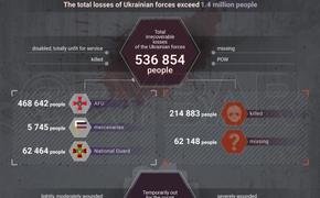 Телеграм-канал «Рыбарь»: Украина потеряла около 1,5 млн бойцов