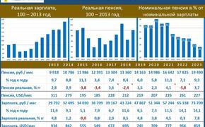 О динамике роста пенсий и зарплат в России за последние 10 лет