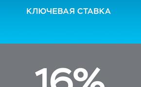 Банк России третий раз подряд сохранил ключевую ставку на уровне 16 процентов 
