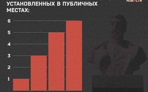 Количество памятников Сталину растёт каждый год с начала СВО. В этом году их уже шесть
