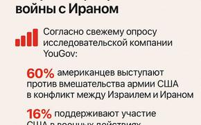 Американцы против войны с Ираном — YouGov