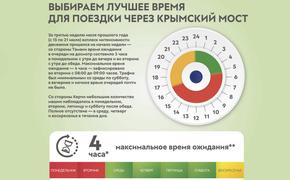 Лучшего времени проехать Крымский мост почти не осталось