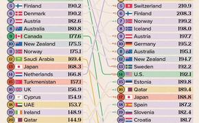 США выбыли из топ-10 стран по уровню жизни — Visual Capitalist