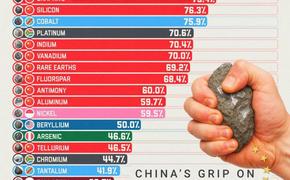 Запад учит мир демократии, а Китай держит его на редкоземельной игле