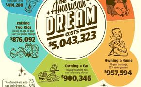 Стоимость «американской мечты» в 2025 году пробила отметку в $5 млн — данные Investopedia  