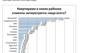 Самыми привлекательными районами Екатеринбурга стали Автовокзал и Академический