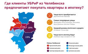В Челябинске зафиксирована наименьшая стоимость ипотеки