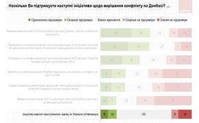 Против «формулы Штайнмайера» только одна четверть украинцев